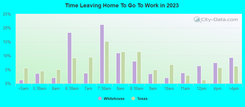 Time Leaving Home To Go To Work in 2022