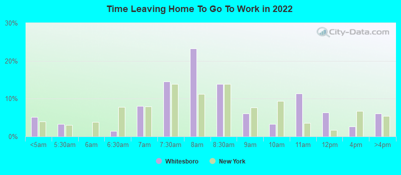 Time Leaving Home To Go To Work in 2022