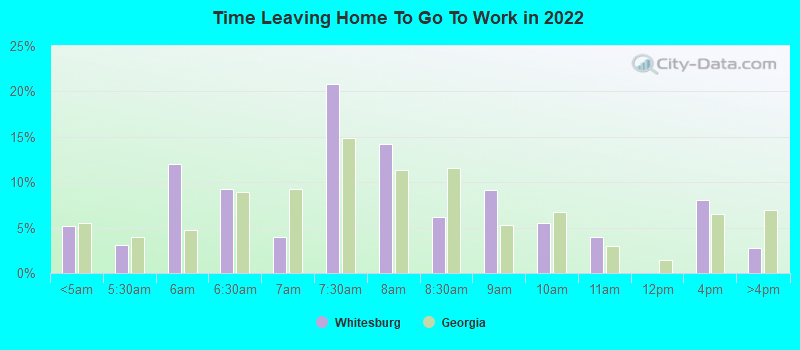 Time Leaving Home To Go To Work in 2022