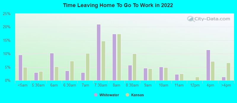 Time Leaving Home To Go To Work in 2022