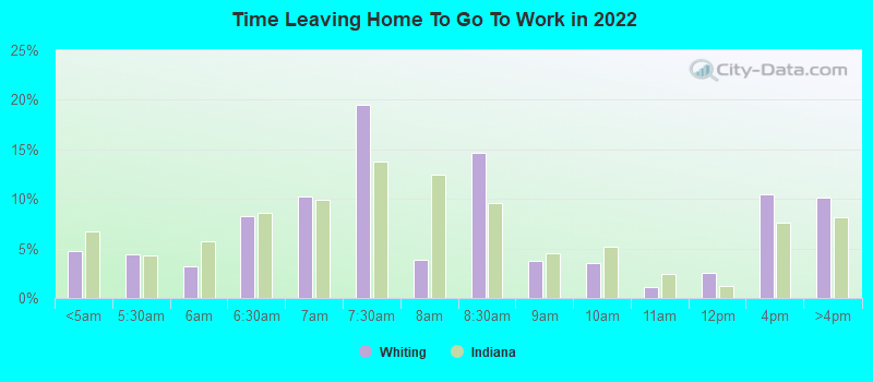 Time Leaving Home To Go To Work in 2022