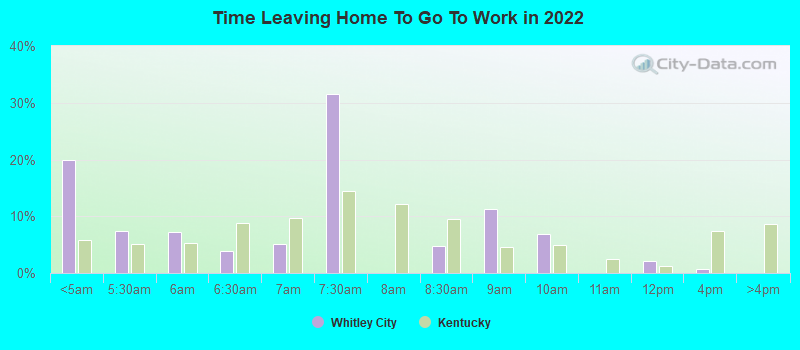 Time Leaving Home To Go To Work in 2022