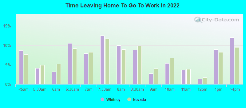 Time Leaving Home To Go To Work in 2022