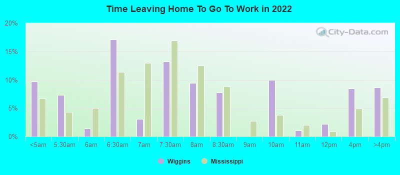 Time Leaving Home To Go To Work in 2022