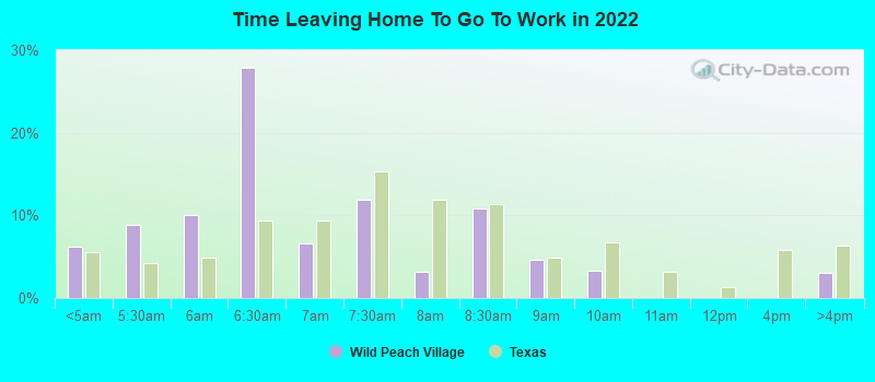 Time Leaving Home To Go To Work in 2022