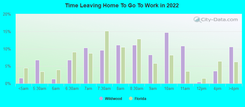 Time Leaving Home To Go To Work in 2022