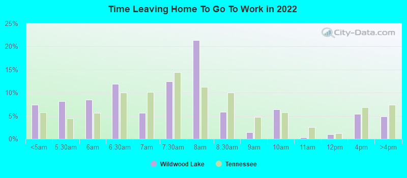 Time Leaving Home To Go To Work in 2022