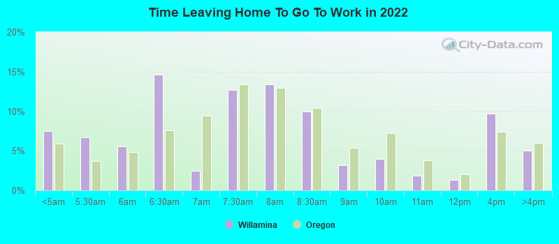 Time Leaving Home To Go To Work in 2022