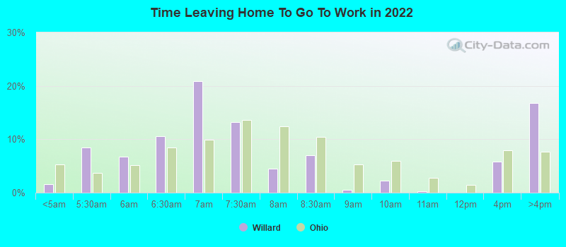 Time Leaving Home To Go To Work in 2022