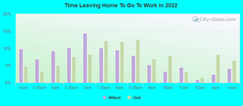 Time Leaving Home To Go To Work in 2022