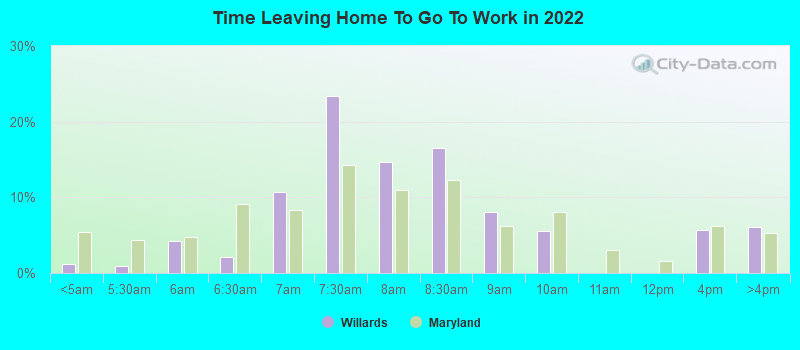 Time Leaving Home To Go To Work in 2022