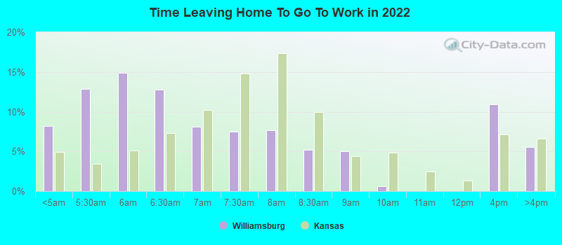 Time Leaving Home To Go To Work in 2022