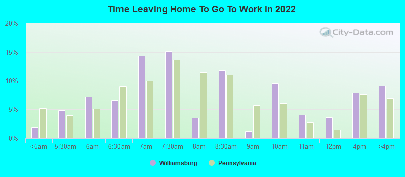 Time Leaving Home To Go To Work in 2022