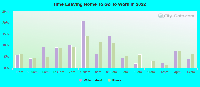 Time Leaving Home To Go To Work in 2022