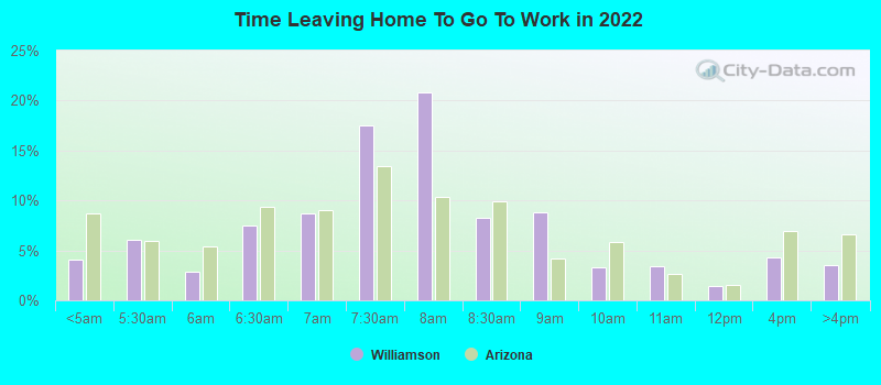 Time Leaving Home To Go To Work in 2022