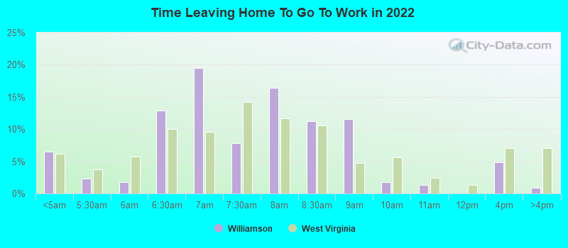 Time Leaving Home To Go To Work in 2022