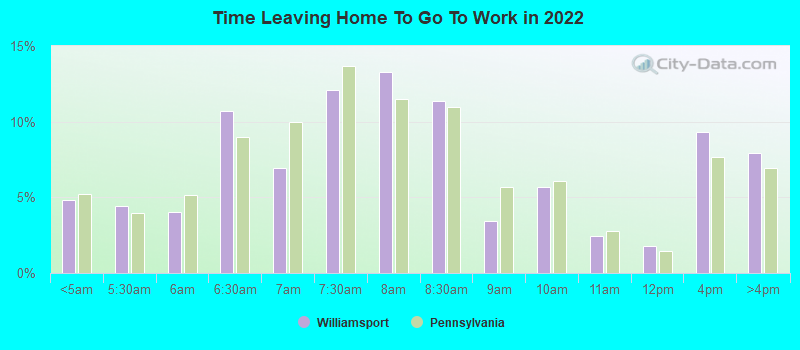 Time Leaving Home To Go To Work in 2022