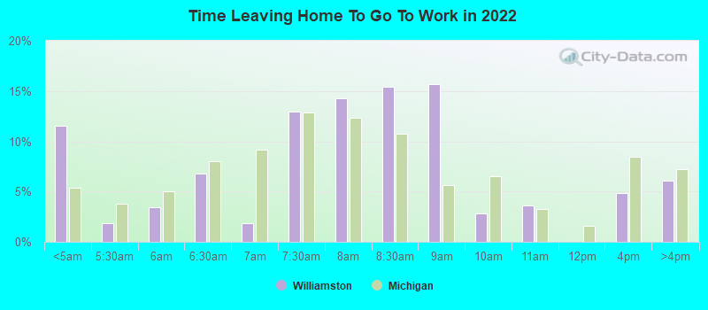 Time Leaving Home To Go To Work in 2022