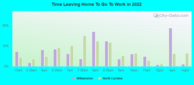 Time Leaving Home To Go To Work in 2022