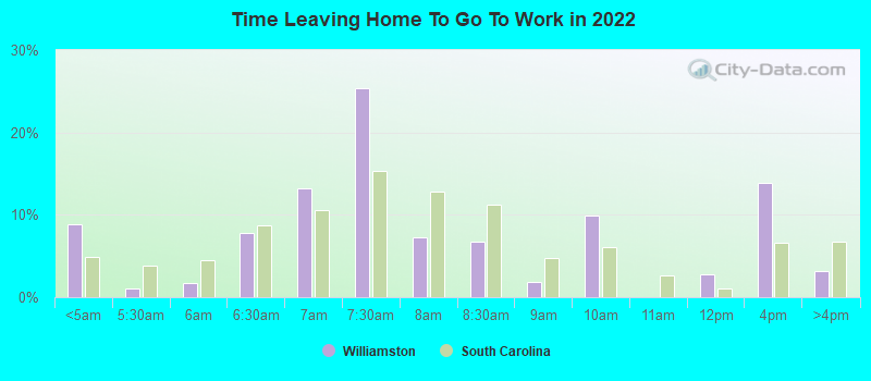 Time Leaving Home To Go To Work in 2022