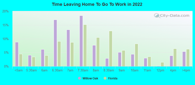 Time Leaving Home To Go To Work in 2022