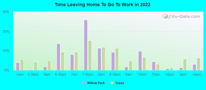 Time Leaving Home To Go To Work in 2022