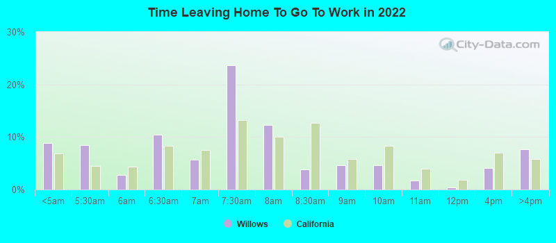 Time Leaving Home To Go To Work in 2022