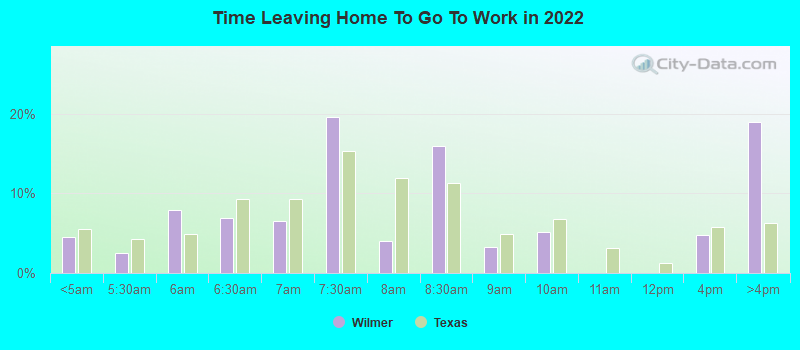 Time Leaving Home To Go To Work in 2022