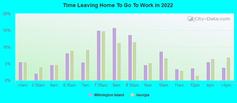 Time Leaving Home To Go To Work in 2022