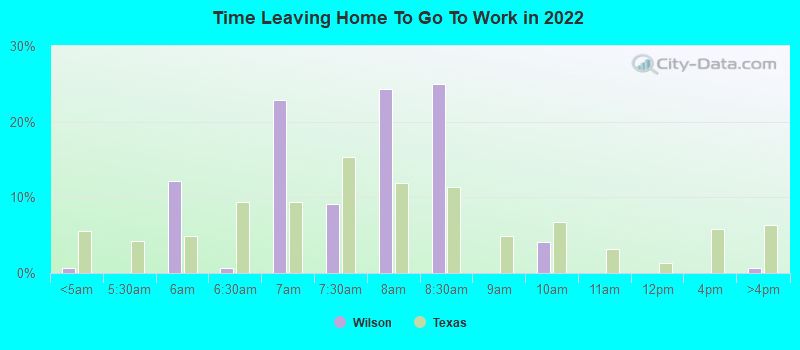 Time Leaving Home To Go To Work in 2022