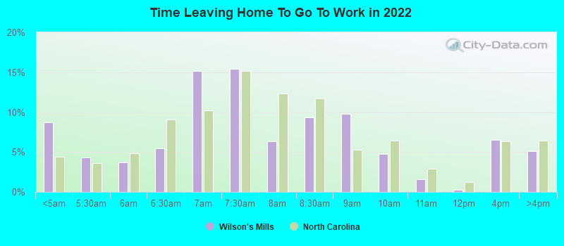 Time Leaving Home To Go To Work in 2022