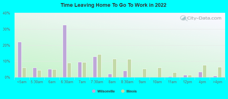 Time Leaving Home To Go To Work in 2022