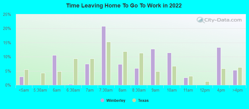 Time Leaving Home To Go To Work in 2022