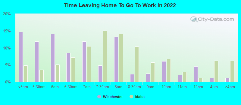 Time Leaving Home To Go To Work in 2022