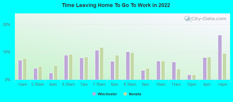 Time Leaving Home To Go To Work in 2022