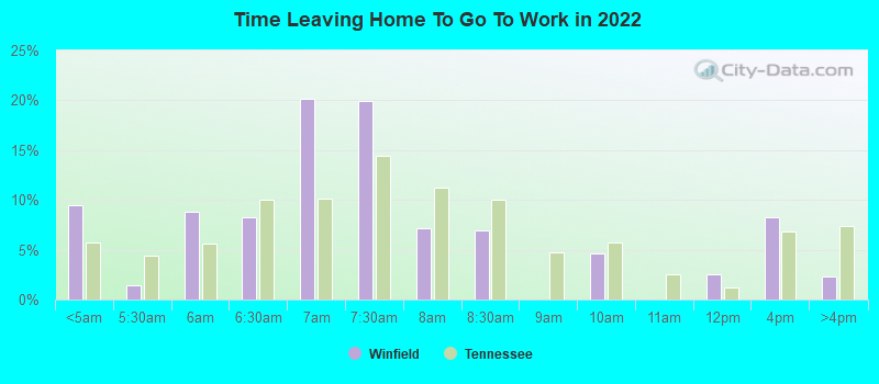 Time Leaving Home To Go To Work in 2022