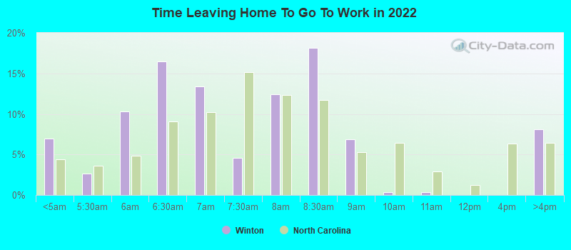 Time Leaving Home To Go To Work in 2022