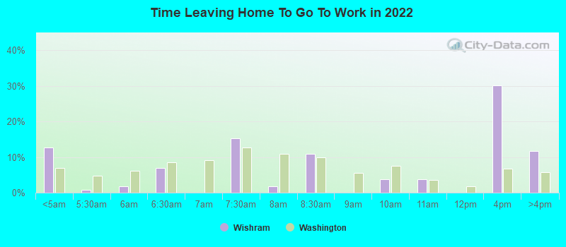 Time Leaving Home To Go To Work in 2022