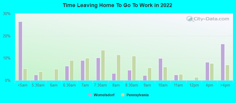 Time Leaving Home To Go To Work in 2022