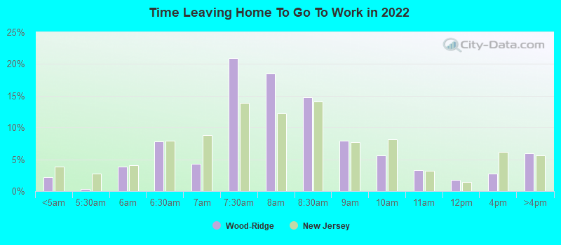 Time Leaving Home To Go To Work in 2022