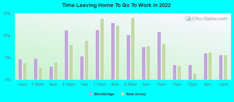 Time Leaving Home To Go To Work in 2022