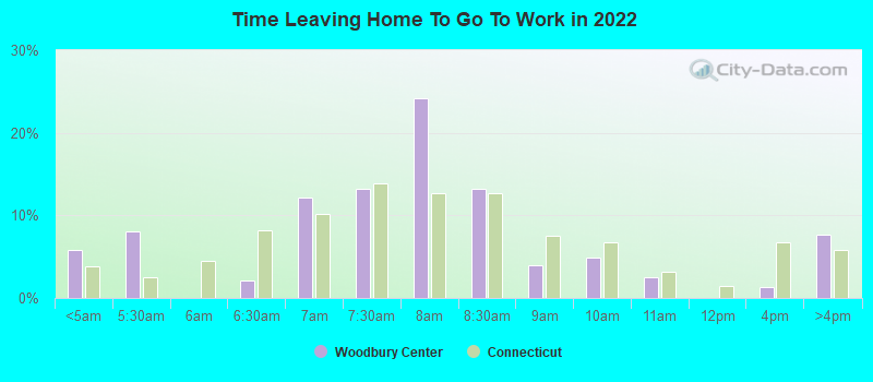 Time Leaving Home To Go To Work in 2022