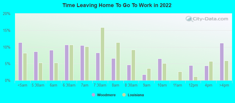 Time Leaving Home To Go To Work in 2022