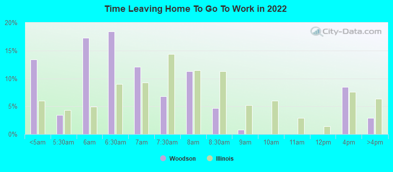 Time Leaving Home To Go To Work in 2022