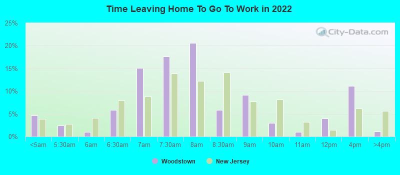 Time Leaving Home To Go To Work in 2022