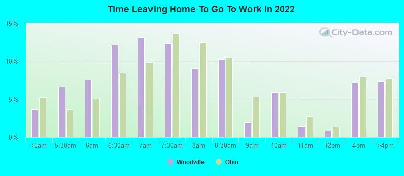 Time Leaving Home To Go To Work in 2022