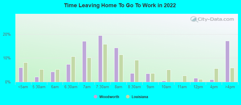 Time Leaving Home To Go To Work in 2022