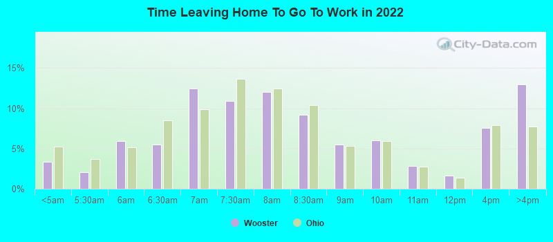 Time Leaving Home To Go To Work in 2022