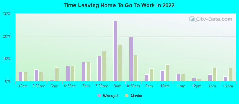 Time Leaving Home To Go To Work in 2022