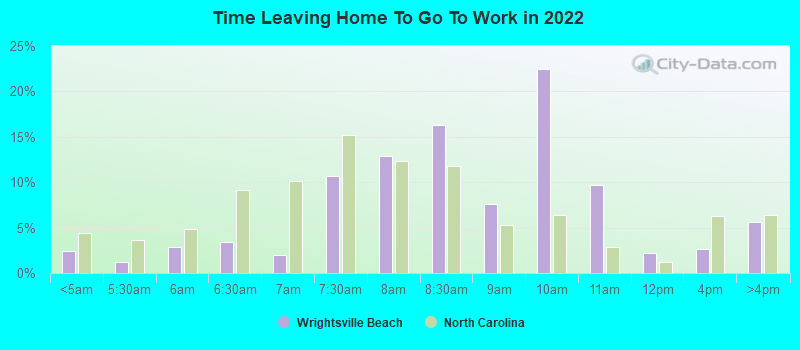 Time Leaving Home To Go To Work in 2022